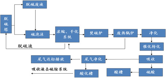 脫硫廢液硫泡沫干法制酸